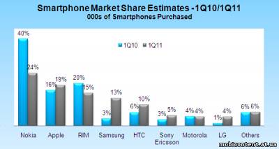 К середине десятилетия смартфоны займут половину рынка сотовых аппаратов