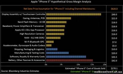 Предварительная стоимость компонентов iPhone 5 потянула на $270